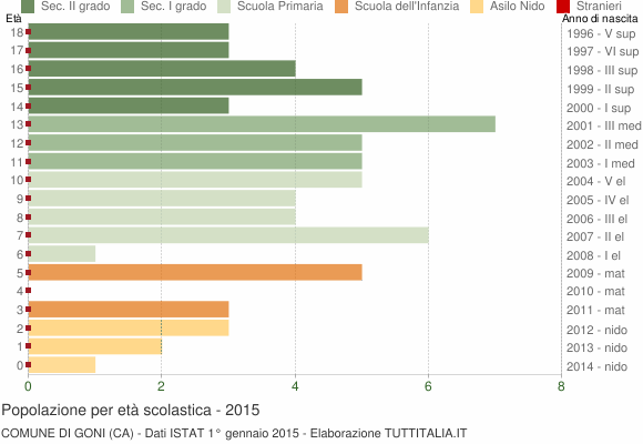 Grafico Popolazione in età scolastica - Goni 2015