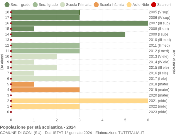 Grafico Popolazione in età scolastica - Goni 2024