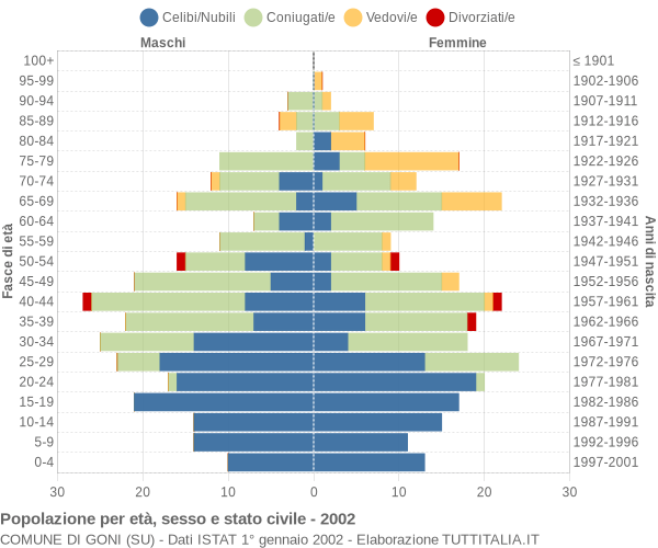 Grafico Popolazione per età, sesso e stato civile Comune di Goni (SU)