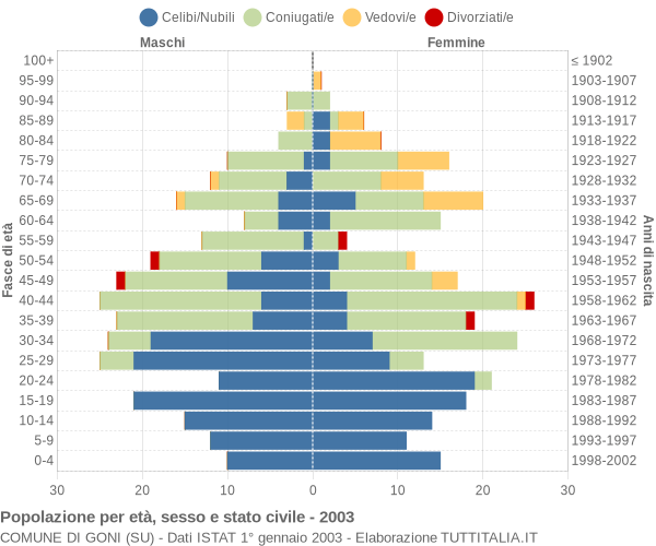 Grafico Popolazione per età, sesso e stato civile Comune di Goni (SU)