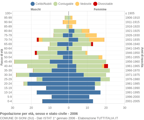 Grafico Popolazione per età, sesso e stato civile Comune di Goni (SU)