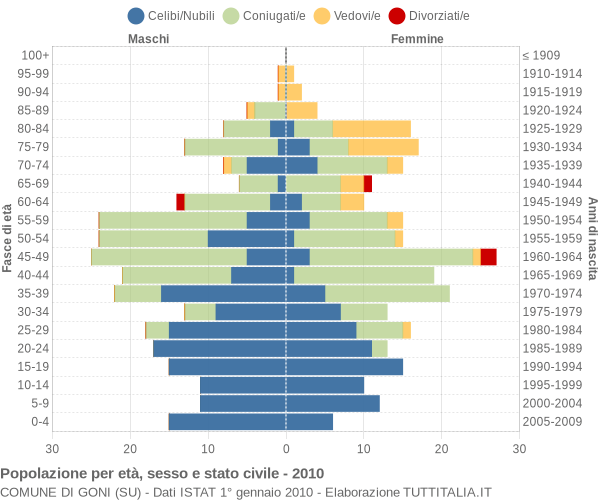 Grafico Popolazione per età, sesso e stato civile Comune di Goni (SU)