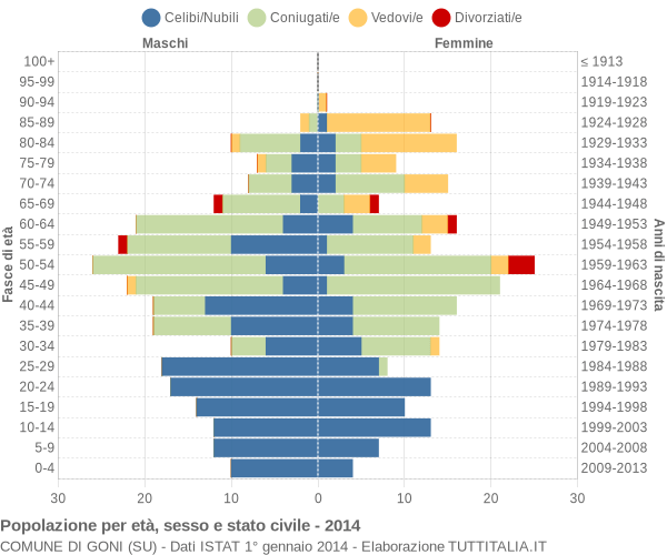 Grafico Popolazione per età, sesso e stato civile Comune di Goni (SU)