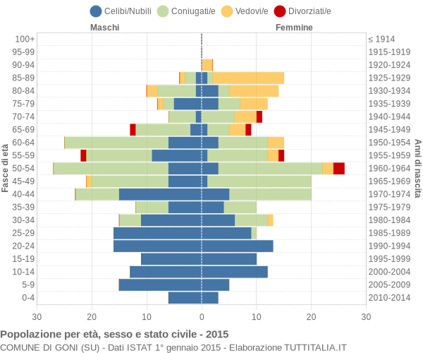 Grafico Popolazione per età, sesso e stato civile Comune di Goni (SU)