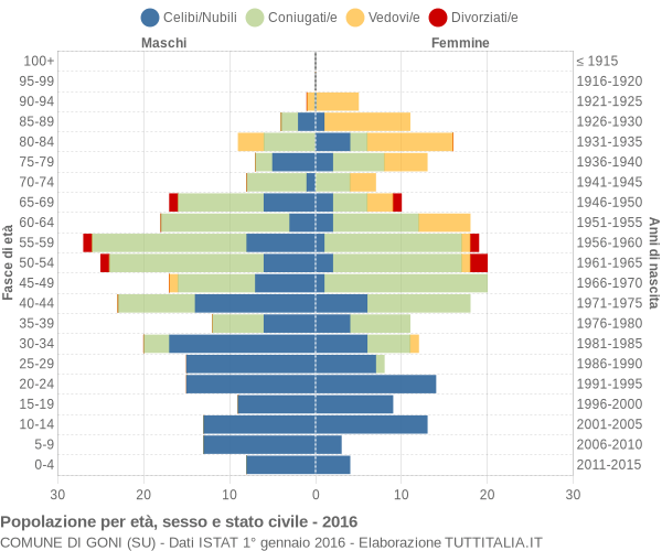 Grafico Popolazione per età, sesso e stato civile Comune di Goni (SU)