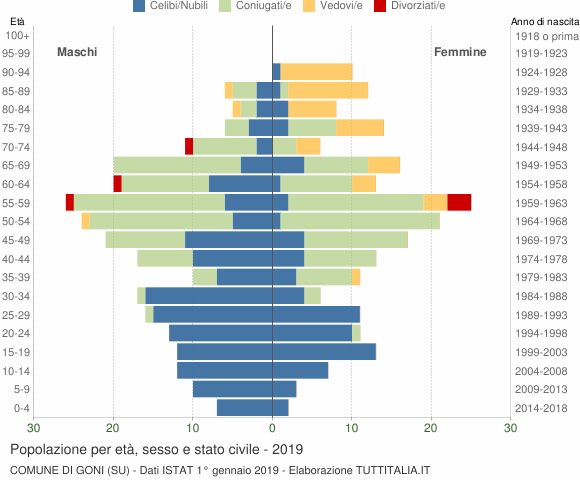 Grafico Popolazione per età, sesso e stato civile Comune di Goni (SU)