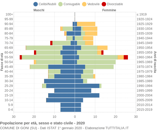 Grafico Popolazione per età, sesso e stato civile Comune di Goni (SU)