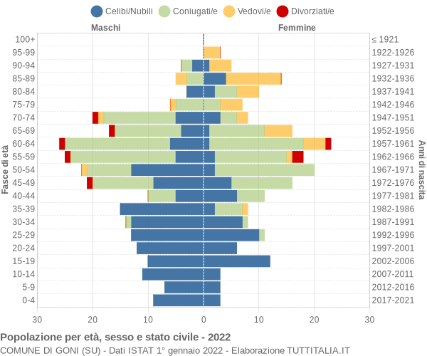 Grafico Popolazione per età, sesso e stato civile Comune di Goni (SU)