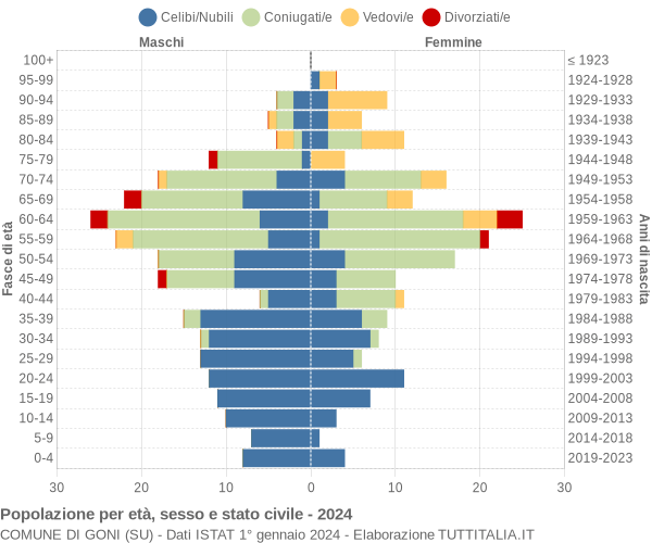 Grafico Popolazione per età, sesso e stato civile Comune di Goni (SU)