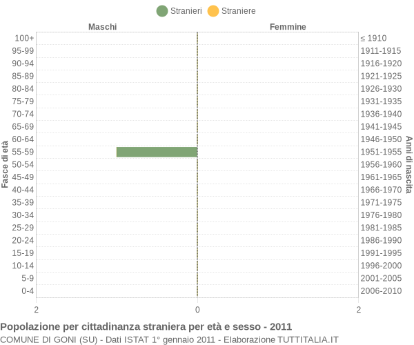 Grafico cittadini stranieri - Goni 2011