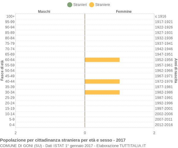 Grafico cittadini stranieri - Goni 2017