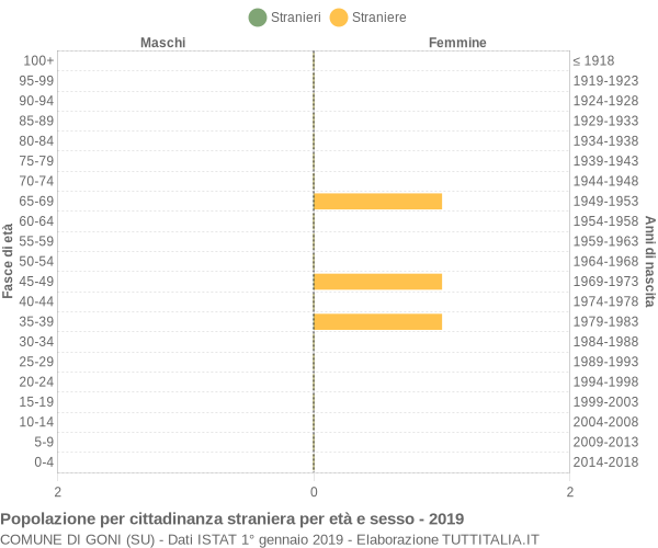 Grafico cittadini stranieri - Goni 2019