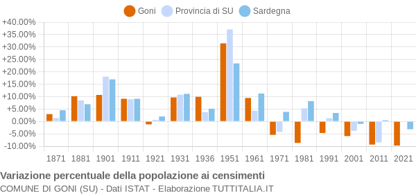 Grafico variazione percentuale della popolazione Comune di Goni (SU)