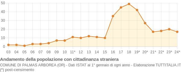 Andamento popolazione stranieri Comune di Palmas Arborea (OR)