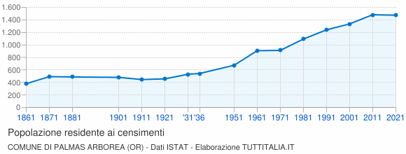 Grafico andamento storico popolazione Comune di Palmas Arborea (OR)