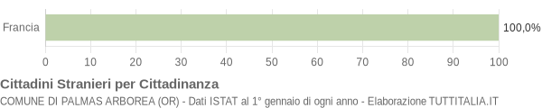 Grafico cittadinanza stranieri - Palmas Arborea 2005