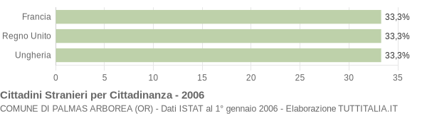 Grafico cittadinanza stranieri - Palmas Arborea 2006