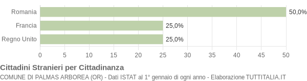 Grafico cittadinanza stranieri - Palmas Arborea 2008