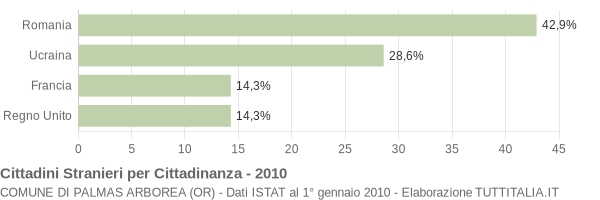 Grafico cittadinanza stranieri - Palmas Arborea 2010