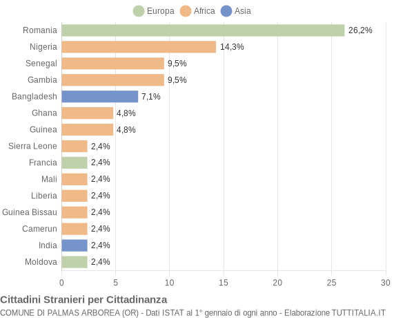 Grafico cittadinanza stranieri - Palmas Arborea 2019