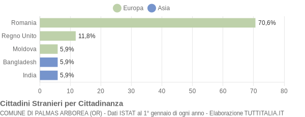 Grafico cittadinanza stranieri - Palmas Arborea 2021