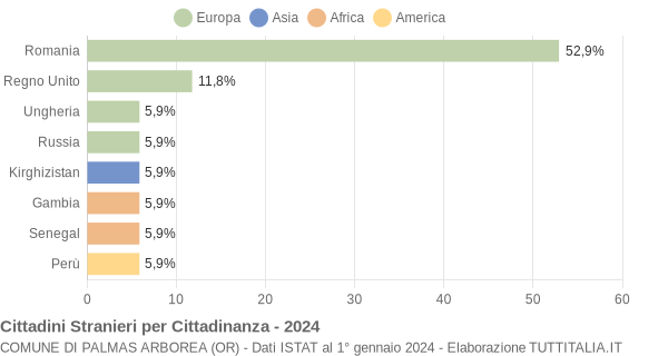 Grafico cittadinanza stranieri - Palmas Arborea 2024