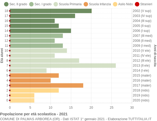 Grafico Popolazione in età scolastica - Palmas Arborea 2021