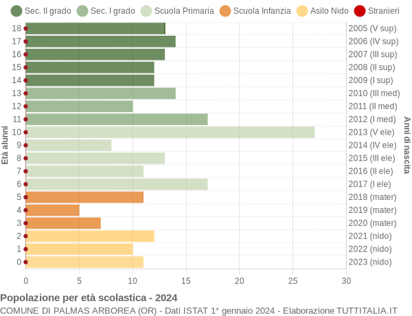 Grafico Popolazione in età scolastica - Palmas Arborea 2024