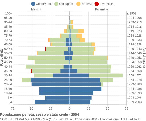 Grafico Popolazione per età, sesso e stato civile Comune di Palmas Arborea (OR)