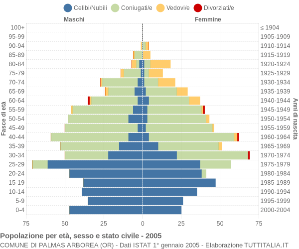 Grafico Popolazione per età, sesso e stato civile Comune di Palmas Arborea (OR)