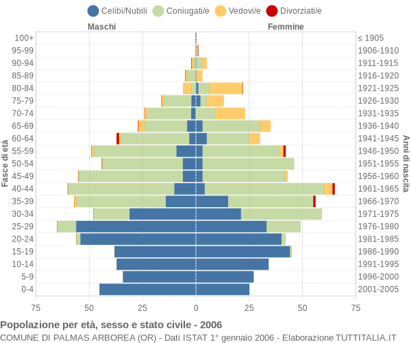 Grafico Popolazione per età, sesso e stato civile Comune di Palmas Arborea (OR)