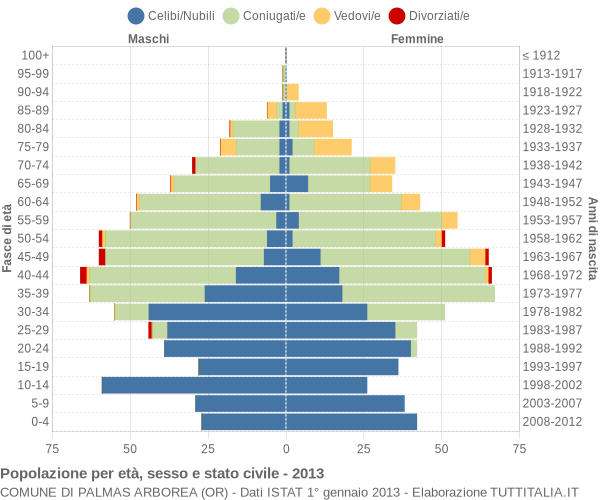 Grafico Popolazione per età, sesso e stato civile Comune di Palmas Arborea (OR)