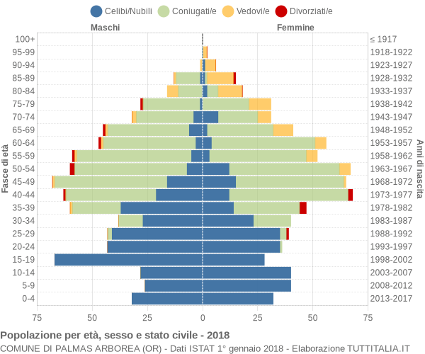 Grafico Popolazione per età, sesso e stato civile Comune di Palmas Arborea (OR)