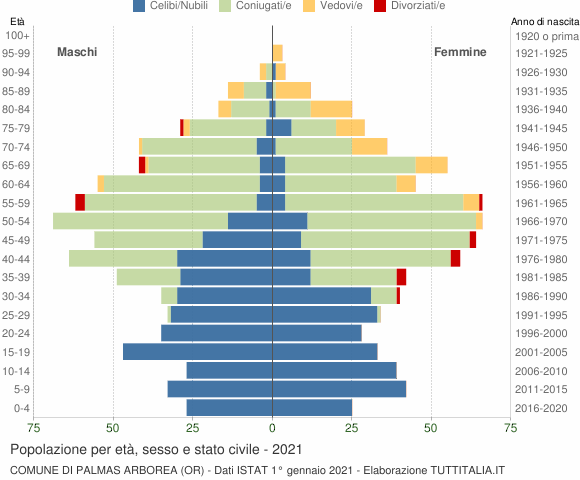 Grafico Popolazione per età, sesso e stato civile Comune di Palmas Arborea (OR)