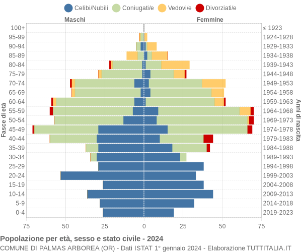 Grafico Popolazione per età, sesso e stato civile Comune di Palmas Arborea (OR)