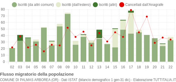 Flussi migratori della popolazione Comune di Palmas Arborea (OR)