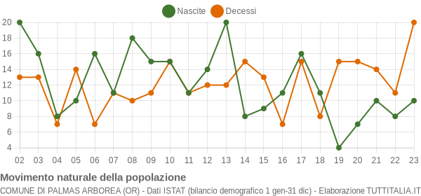 Grafico movimento naturale della popolazione Comune di Palmas Arborea (OR)