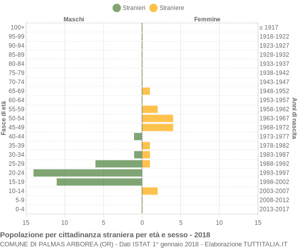 Grafico cittadini stranieri - Palmas Arborea 2018