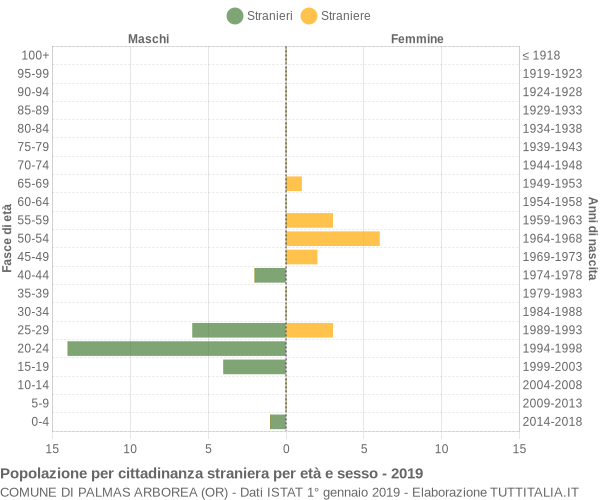 Grafico cittadini stranieri - Palmas Arborea 2019