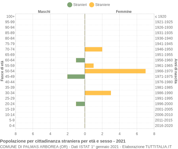 Grafico cittadini stranieri - Palmas Arborea 2021