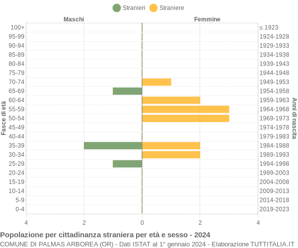 Grafico cittadini stranieri - Palmas Arborea 2024