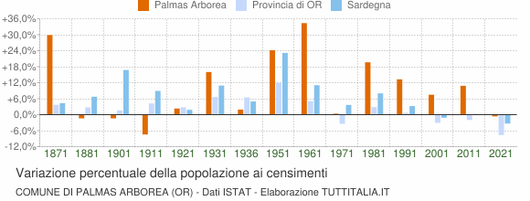 Grafico variazione percentuale della popolazione Comune di Palmas Arborea (OR)