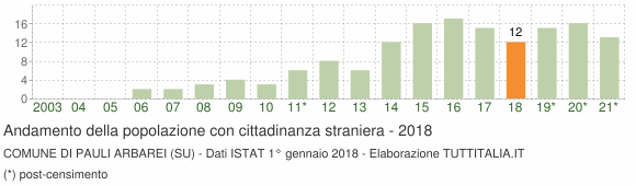 Grafico andamento popolazione stranieri Comune di Pauli Arbarei (SU)
