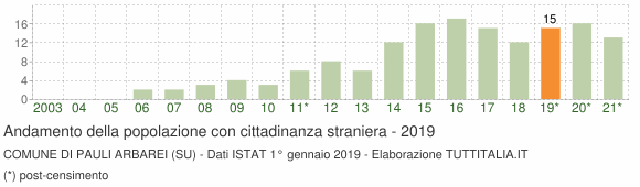Grafico andamento popolazione stranieri Comune di Pauli Arbarei (SU)