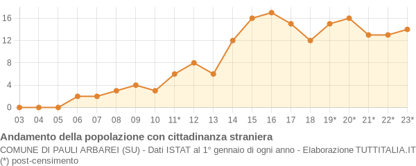 Andamento popolazione stranieri Comune di Pauli Arbarei (SU)