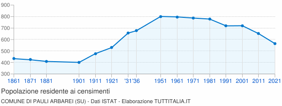 Grafico andamento storico popolazione Comune di Pauli Arbarei (SU)