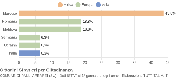 Grafico cittadinanza stranieri - Pauli Arbarei 2015