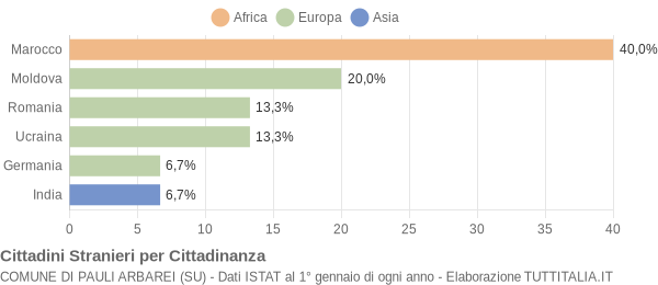 Grafico cittadinanza stranieri - Pauli Arbarei 2017