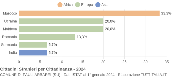 Grafico cittadinanza stranieri - Pauli Arbarei 2024