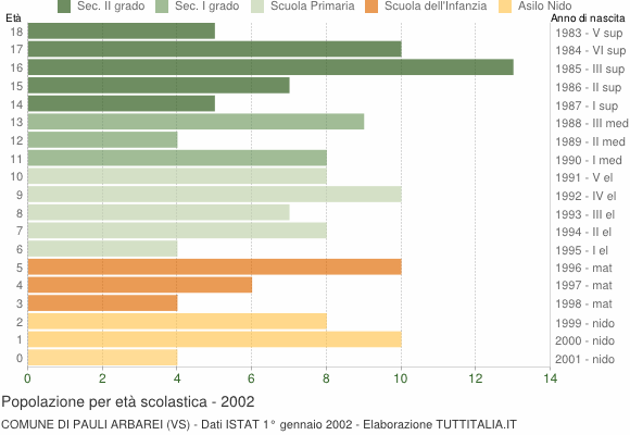 Grafico Popolazione in età scolastica - Pauli Arbarei 2002
